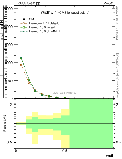 Plot of j.width in 13000 GeV pp collisions