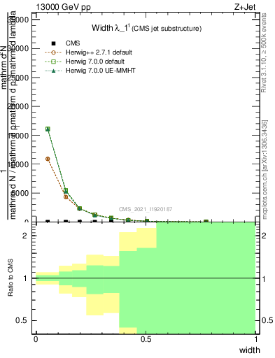 Plot of j.width in 13000 GeV pp collisions