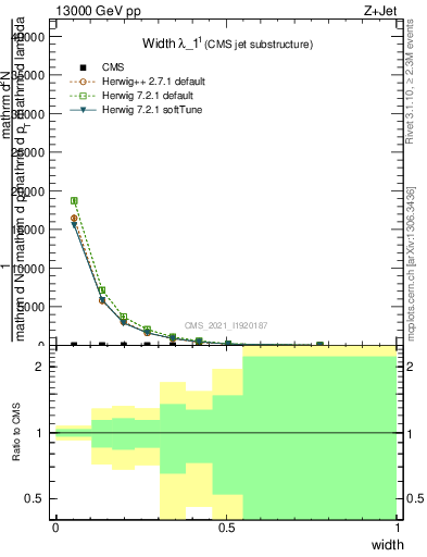 Plot of j.width in 13000 GeV pp collisions