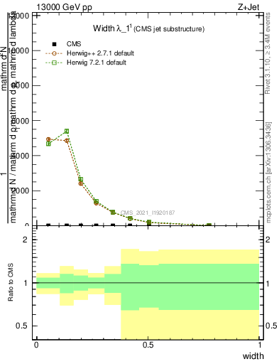 Plot of j.width in 13000 GeV pp collisions