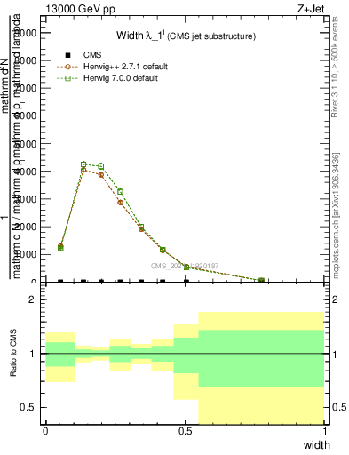 Plot of j.width in 13000 GeV pp collisions