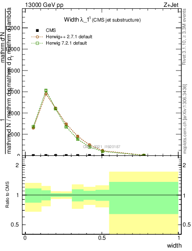 Plot of j.width in 13000 GeV pp collisions