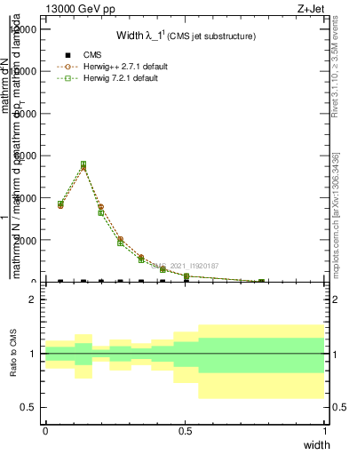 Plot of j.width in 13000 GeV pp collisions