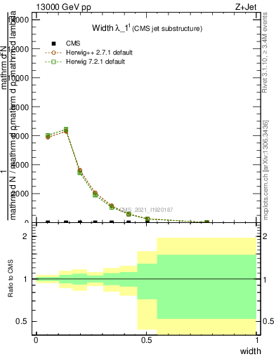 Plot of j.width in 13000 GeV pp collisions