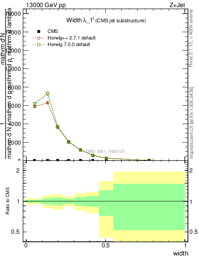 Plot of j.width in 13000 GeV pp collisions