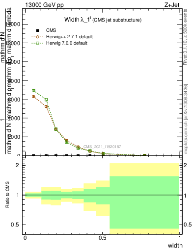 Plot of j.width in 13000 GeV pp collisions