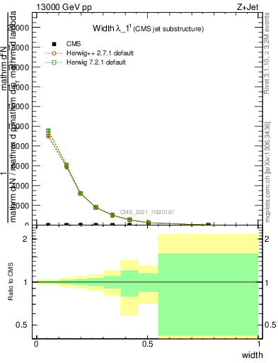 Plot of j.width in 13000 GeV pp collisions