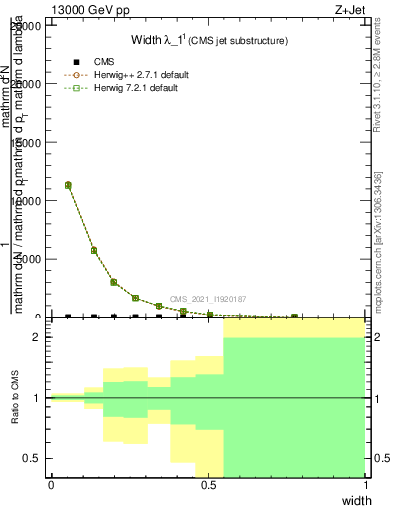 Plot of j.width in 13000 GeV pp collisions