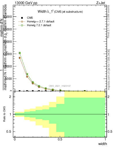 Plot of j.width in 13000 GeV pp collisions