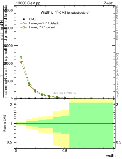 Plot of j.width in 13000 GeV pp collisions