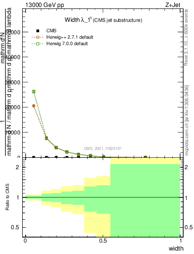 Plot of j.width in 13000 GeV pp collisions