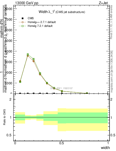 Plot of j.width in 13000 GeV pp collisions