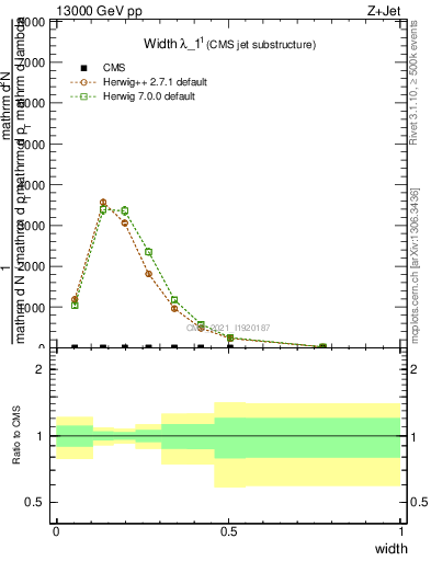 Plot of j.width in 13000 GeV pp collisions