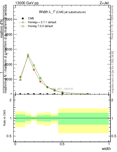 Plot of j.width in 13000 GeV pp collisions