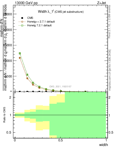 Plot of j.width in 13000 GeV pp collisions