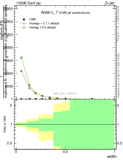 Plot of j.width in 13000 GeV pp collisions