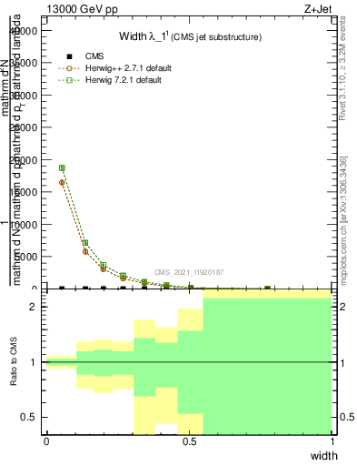 Plot of j.width in 13000 GeV pp collisions