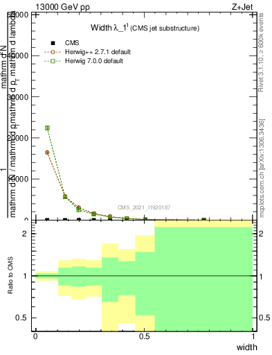 Plot of j.width in 13000 GeV pp collisions