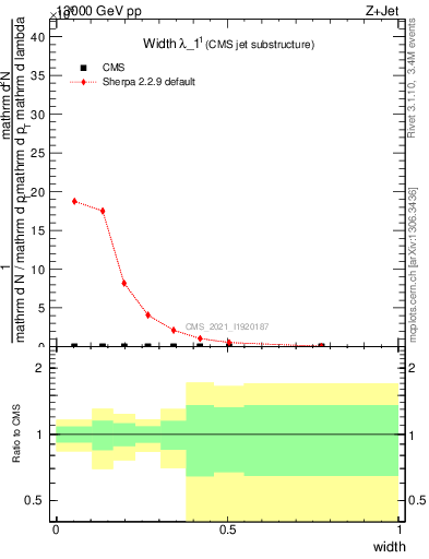 Plot of j.width in 13000 GeV pp collisions