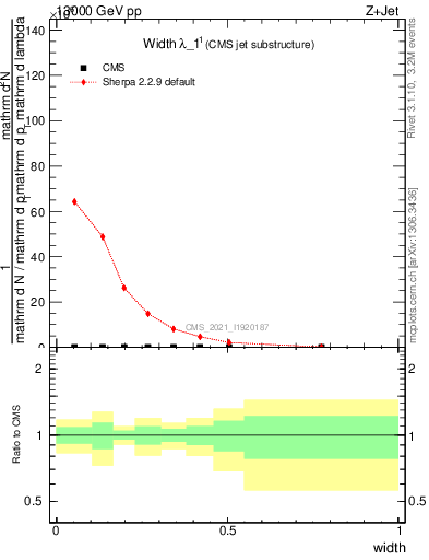 Plot of j.width in 13000 GeV pp collisions