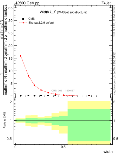 Plot of j.width in 13000 GeV pp collisions