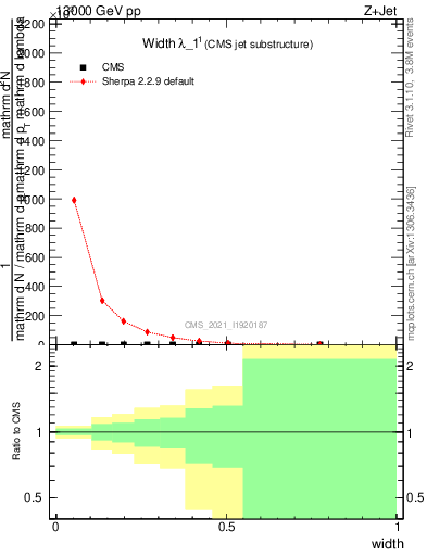 Plot of j.width in 13000 GeV pp collisions