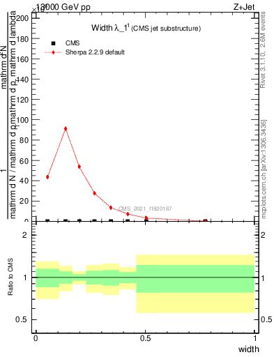 Plot of j.width in 13000 GeV pp collisions