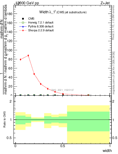 Plot of j.width in 13000 GeV pp collisions