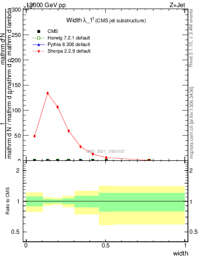 Plot of j.width in 13000 GeV pp collisions