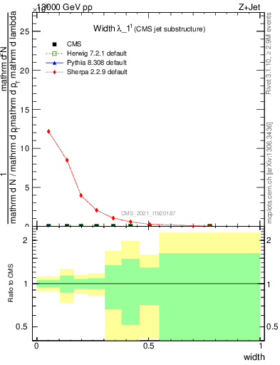 Plot of j.width in 13000 GeV pp collisions