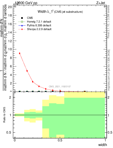 Plot of j.width in 13000 GeV pp collisions