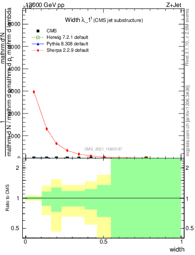 Plot of j.width in 13000 GeV pp collisions