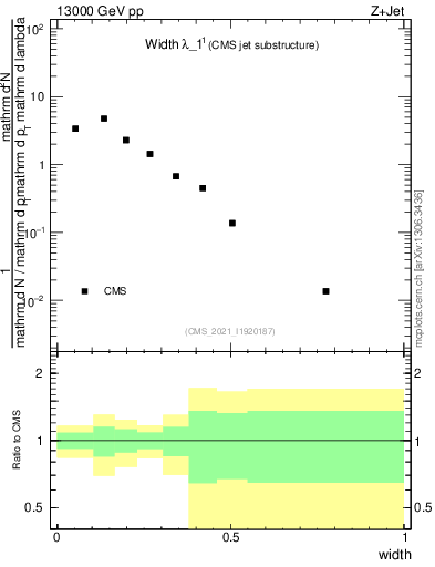 Plot of j.width in 13000 GeV pp collisions