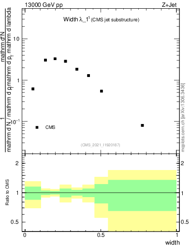 Plot of j.width in 13000 GeV pp collisions