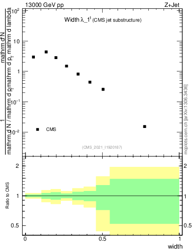 Plot of j.width in 13000 GeV pp collisions