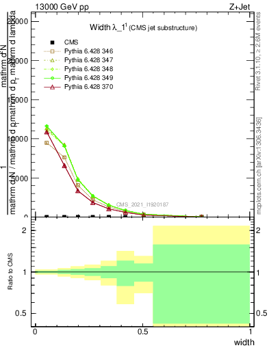 Plot of j.width in 13000 GeV pp collisions