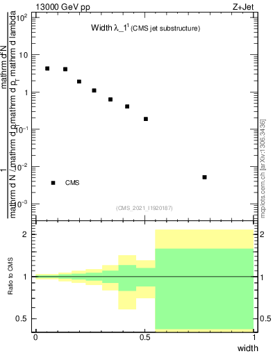 Plot of j.width in 13000 GeV pp collisions