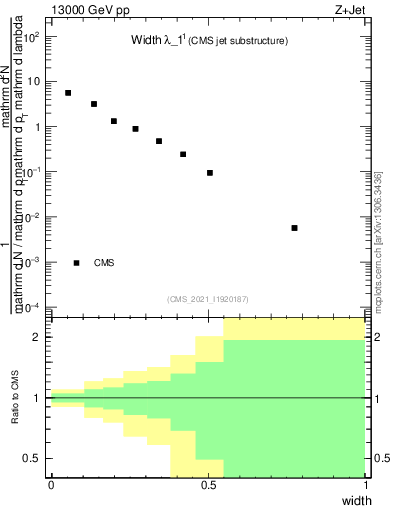 Plot of j.width in 13000 GeV pp collisions