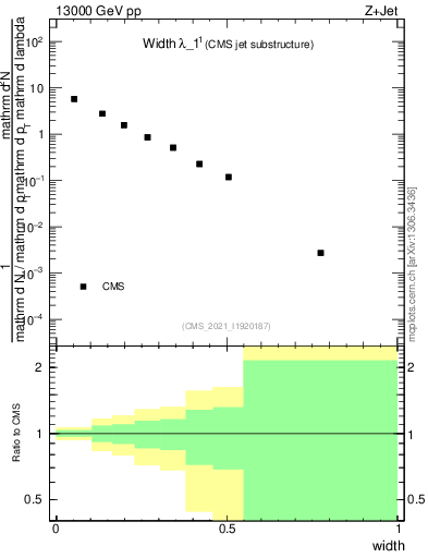 Plot of j.width in 13000 GeV pp collisions