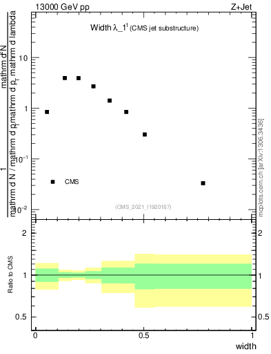 Plot of j.width in 13000 GeV pp collisions