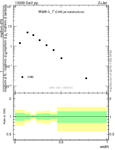 Plot of j.width in 13000 GeV pp collisions