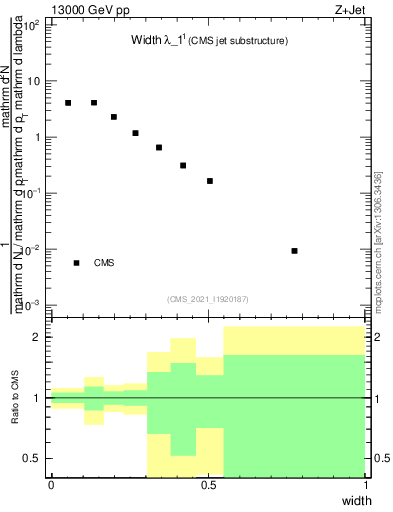 Plot of j.width in 13000 GeV pp collisions