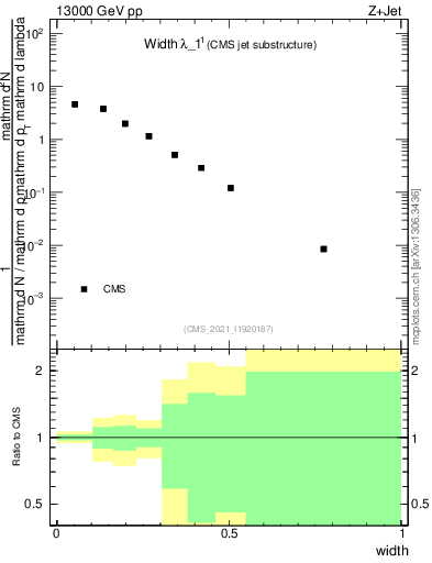 Plot of j.width in 13000 GeV pp collisions