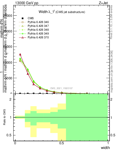 Plot of j.width in 13000 GeV pp collisions