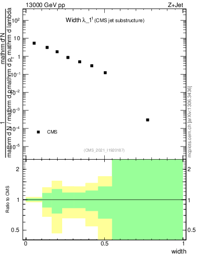 Plot of j.width in 13000 GeV pp collisions