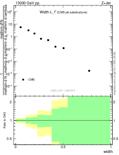 Plot of j.width in 13000 GeV pp collisions