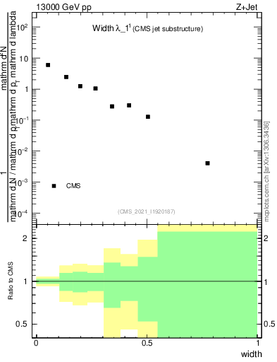 Plot of j.width in 13000 GeV pp collisions