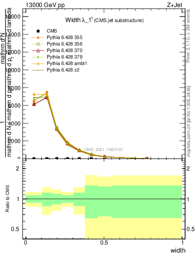 Plot of j.width in 13000 GeV pp collisions