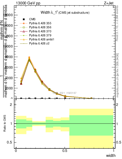 Plot of j.width in 13000 GeV pp collisions