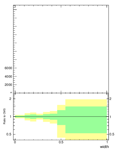 Plot of j.width in 13000 GeV pp collisions